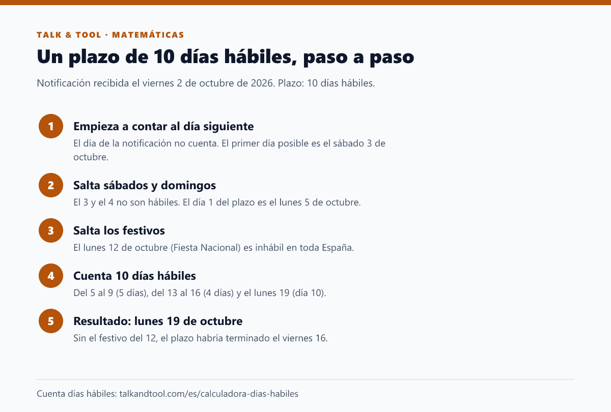 Cinco pasos para calcular un plazo de 10 días hábiles desde el 2 de octubre de 2026, saltando fines de semana y el festivo del 12 de octubre