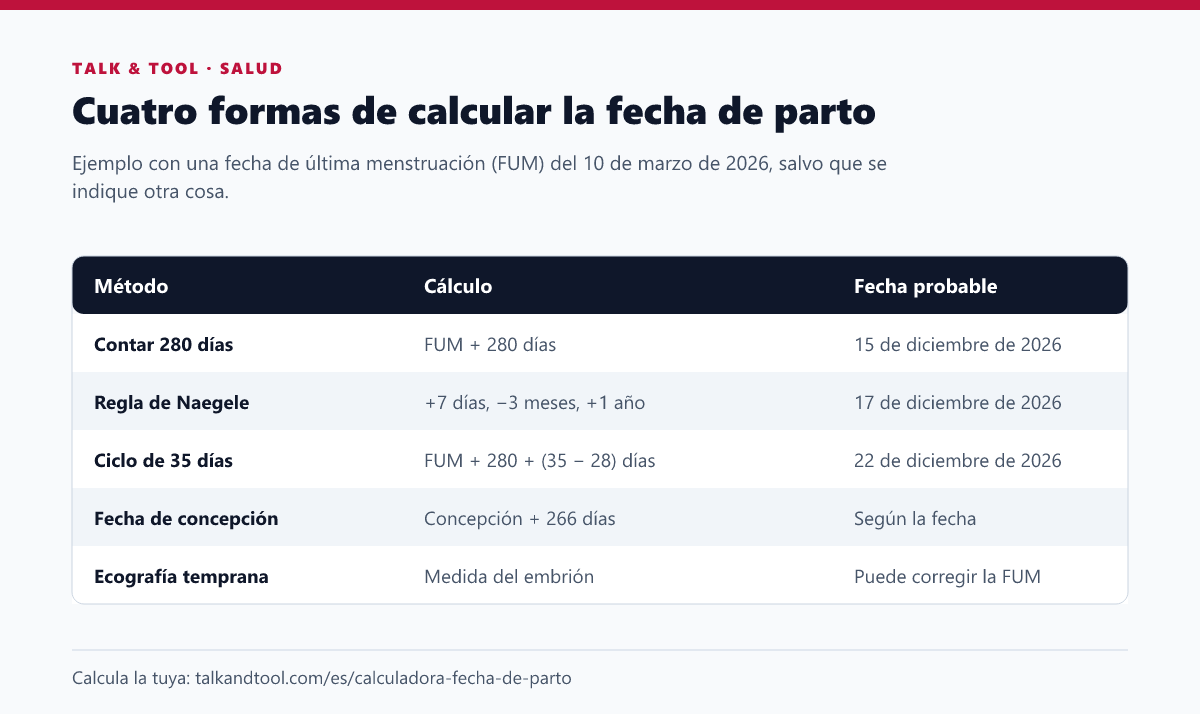 Tabla que compara cuatro métodos para calcular la fecha probable de parto con una última regla del 10 de marzo de 2026