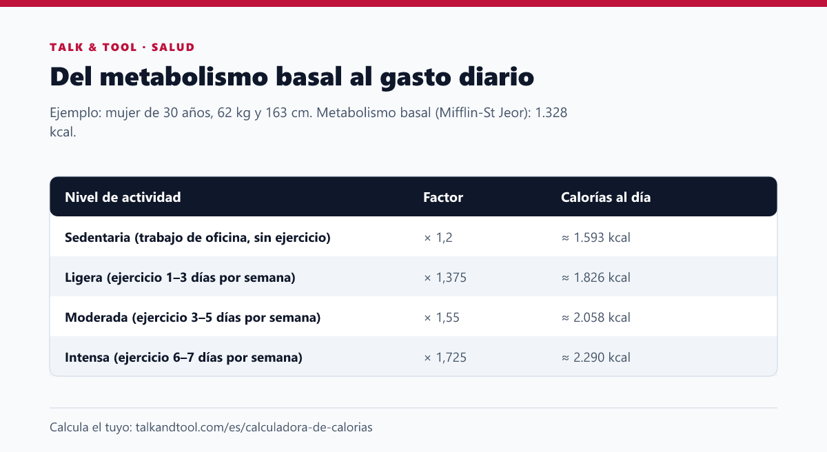 Tabla con el gasto calórico diario de una mujer de 30 años según su nivel de actividad, a partir de un metabolismo basal de 1.328 kcal