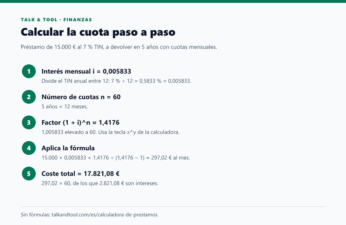 Cinco pasos para calcular la cuota mensual de un préstamo de 15.000 euros al 7 % durante 5 años con el sistema francés