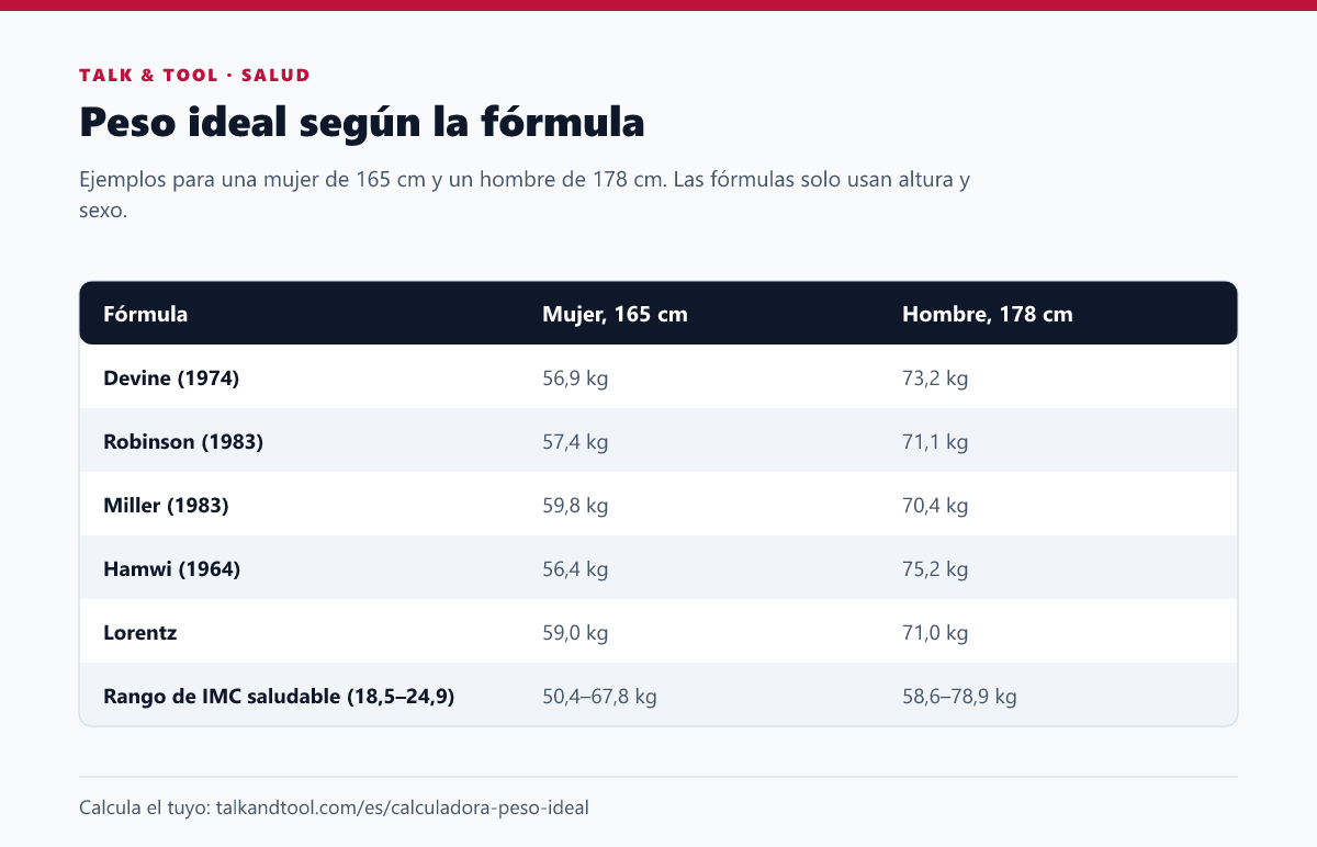 Tabla del peso ideal de una mujer de 165 cm y un hombre de 178 cm según las fórmulas de Devine, Robinson, Miller, Hamwi y Lorentz y el rango de IMC