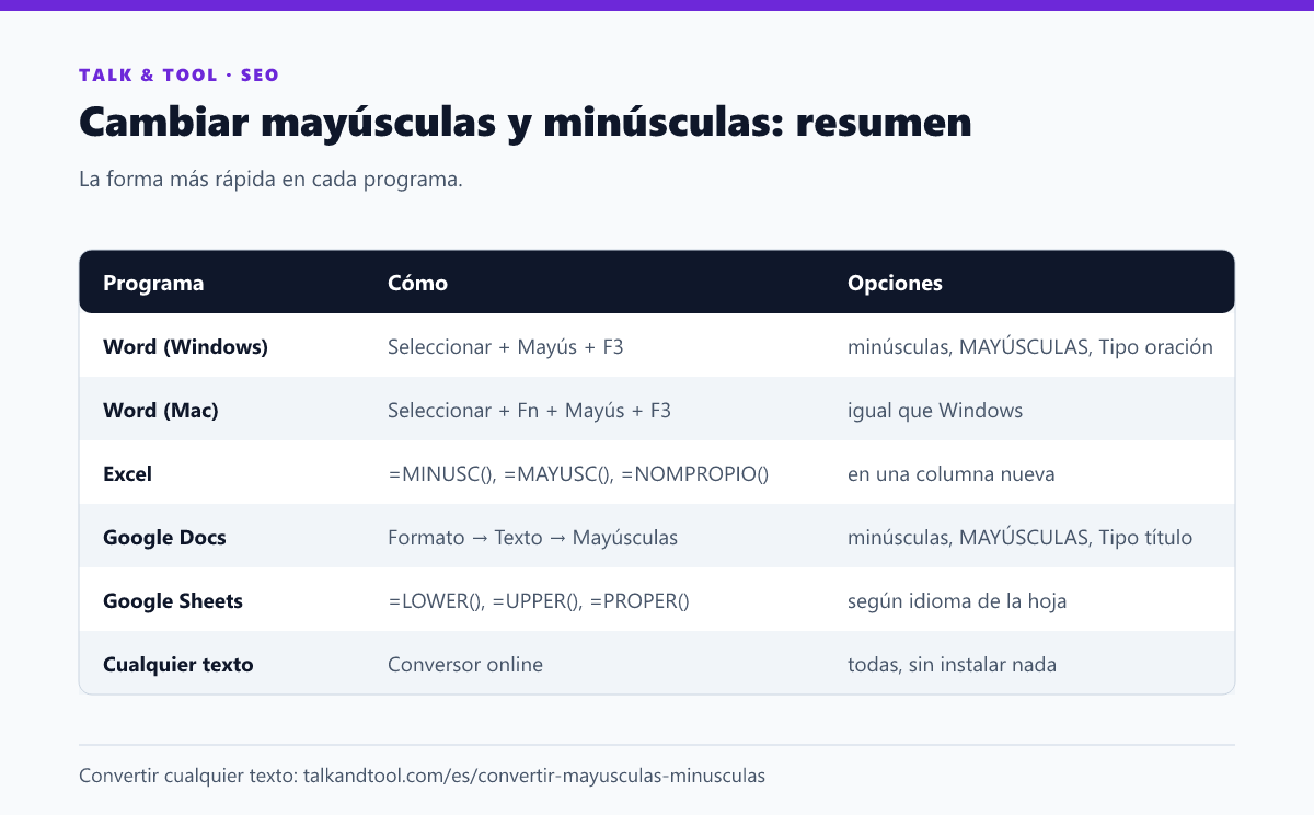 Tabla con la forma de convertir mayúsculas a minúsculas en Word, Excel, Google Docs, Google Sheets y con un conversor online
