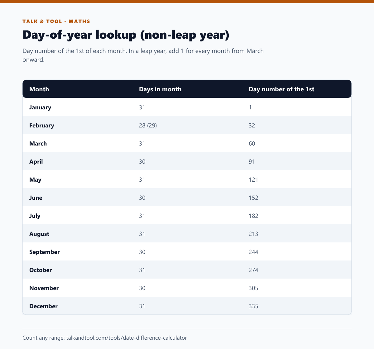 Table listing each month, its number of days, and the day-of-year number of its first day in a non-leap year