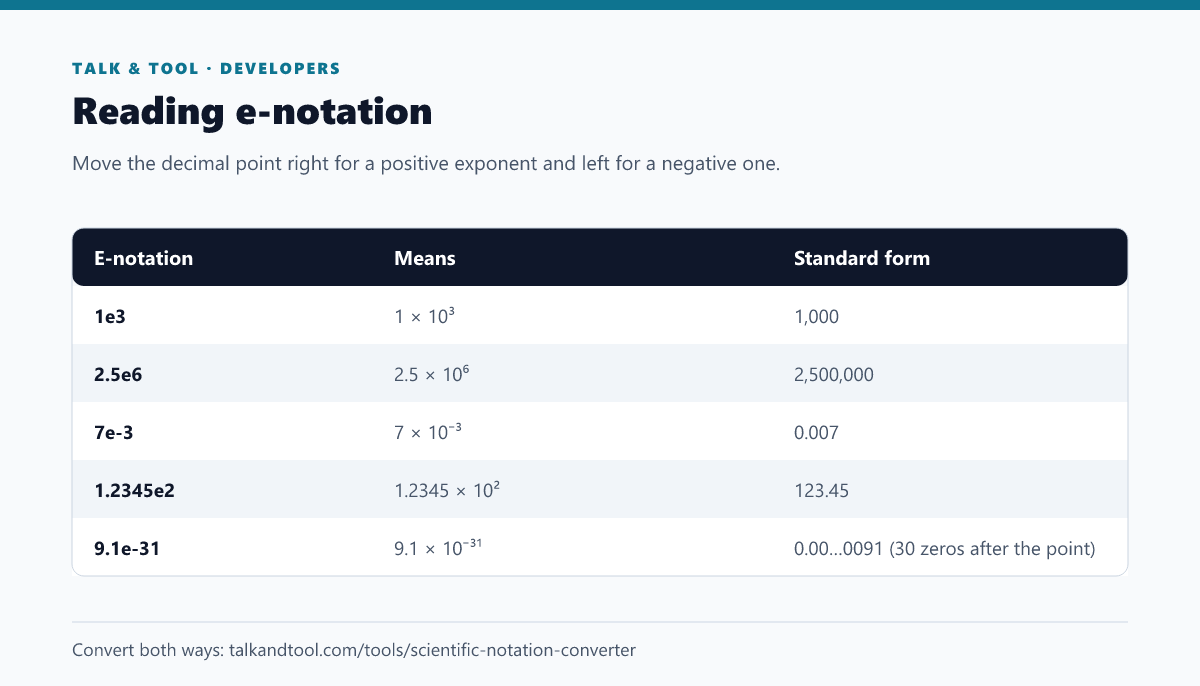 Table converting e-notation values such as 1e3 and 7e-3 into scientific notation and standard decimal form