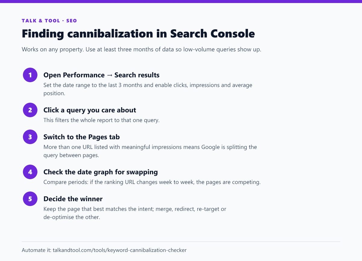 Five steps for finding keyword cannibalization in Google Search Console, from the Performance report to choosing the winning page