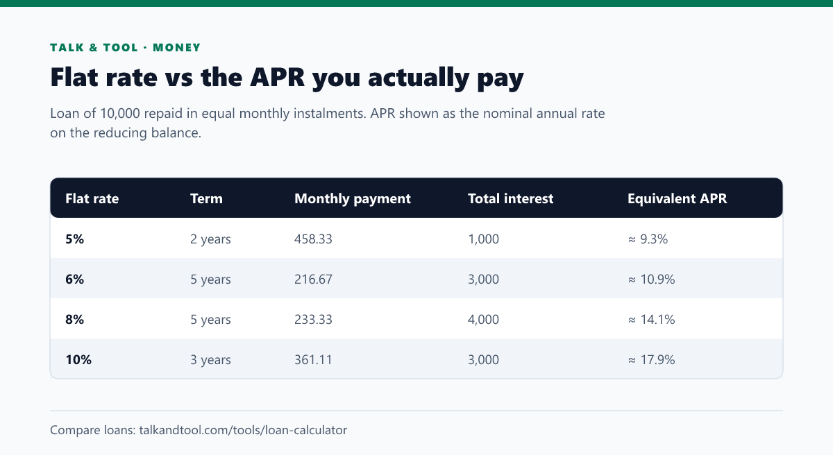 Table converting flat interest rates on a 10,000 loan into the equivalent APR, with monthly payments and total interest