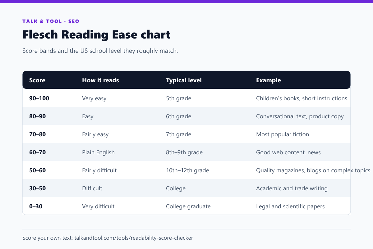 Chart of Flesch Reading Ease score bands from 0 to 100 with the school level and typical text for each band