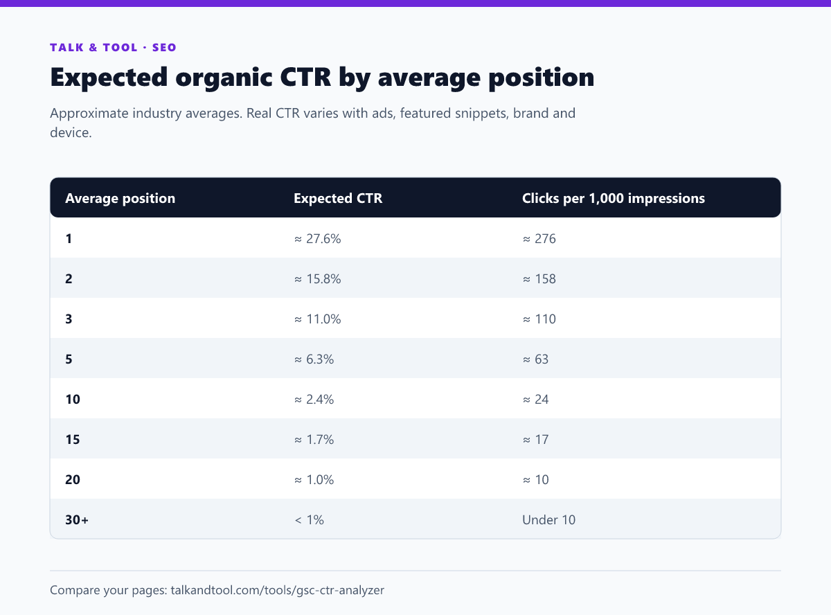 Table of expected organic click-through rate by Google average position, from about 27.6% at position 1 to under 1% beyond position 30