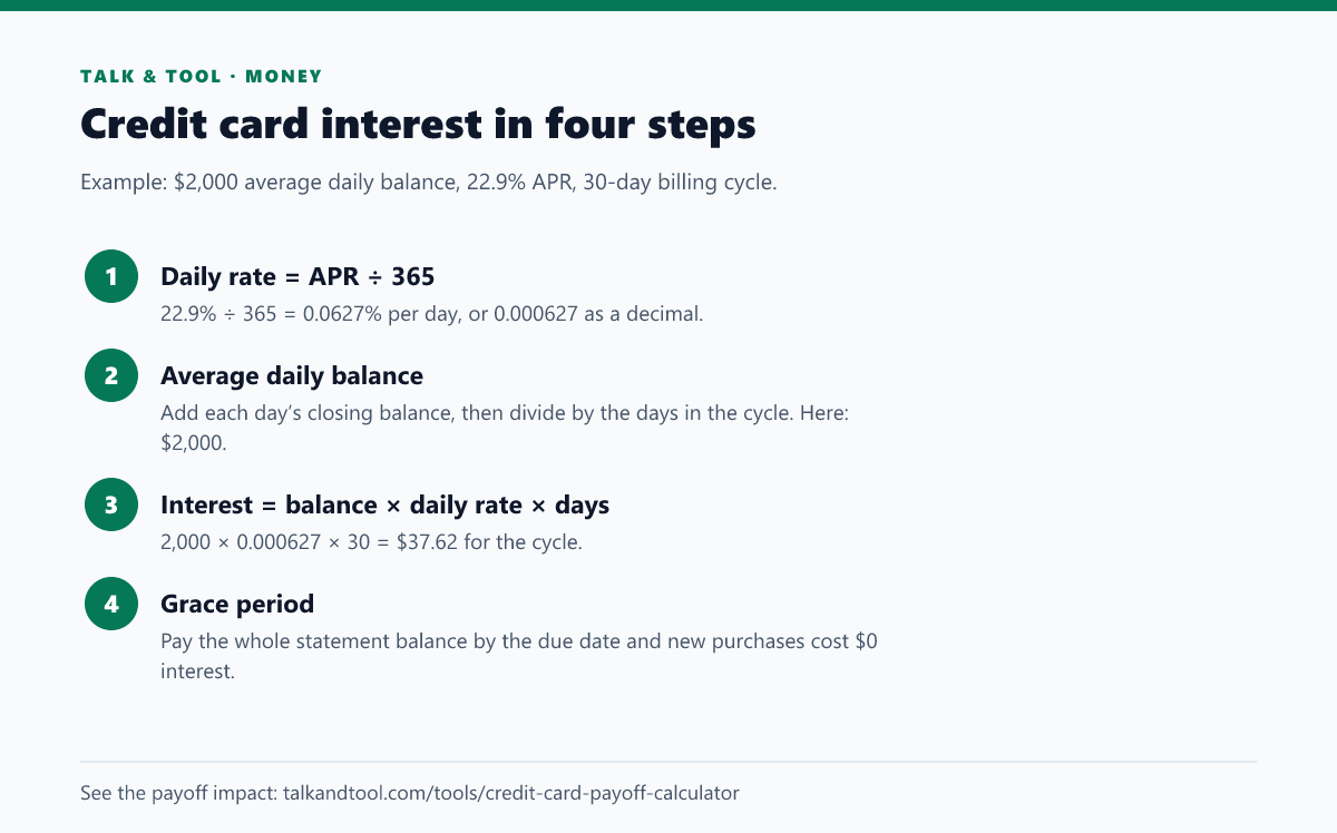 Four steps showing how credit card interest is calculated from the APR, the average daily balance, the days in the cycle and the grace period