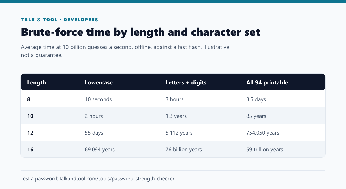 Table of average brute-force time for passwords of 8, 10, 12 and 16 characters across three character sets