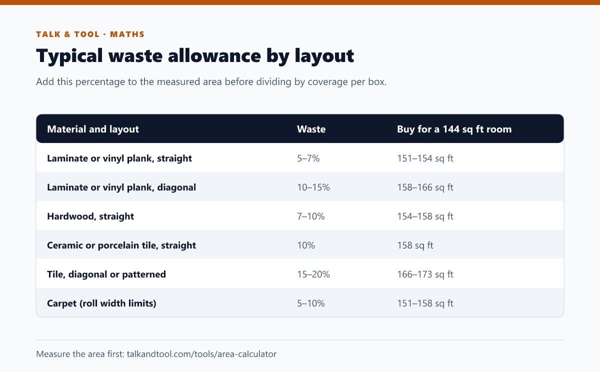 Table of recommended flooring waste percentages by material and layout with the amount to buy for a 144 square foot room
