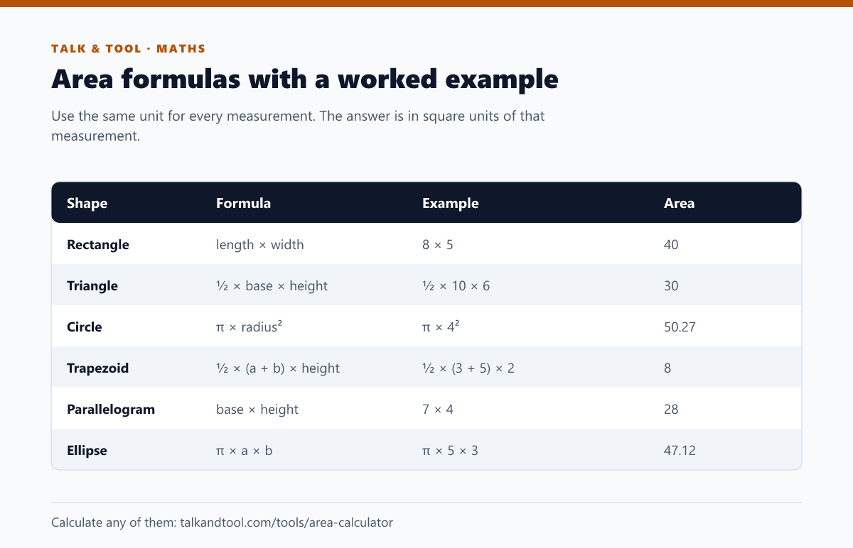 Table of area formulas for the rectangle, triangle, circle, trapezoid, parallelogram and ellipse with worked examples
