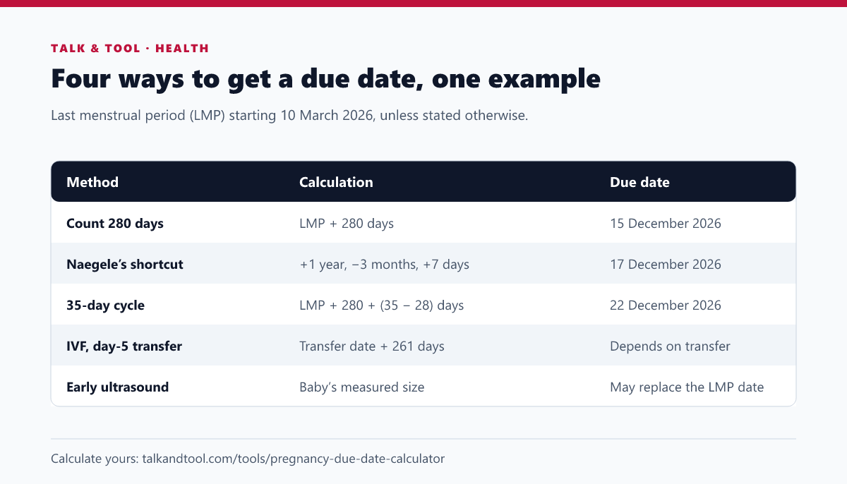 Table comparing four ways to calculate a pregnancy due date for a last period starting 10 March 2026