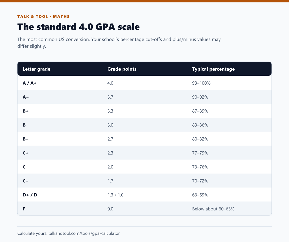 Table converting letter grades to grade points on the 4.0 GPA scale with typical percentage ranges