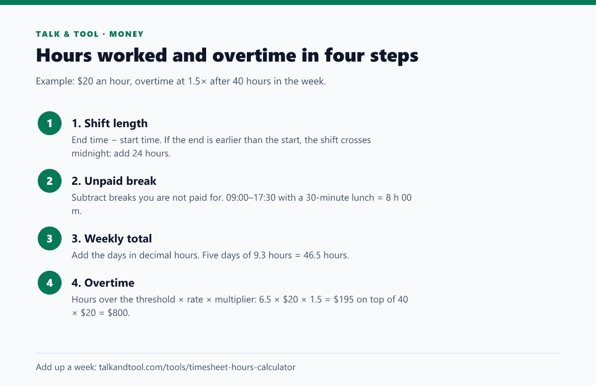 Four steps for calculating hours worked and overtime pay from start and end times, breaks and a weekly overtime threshold