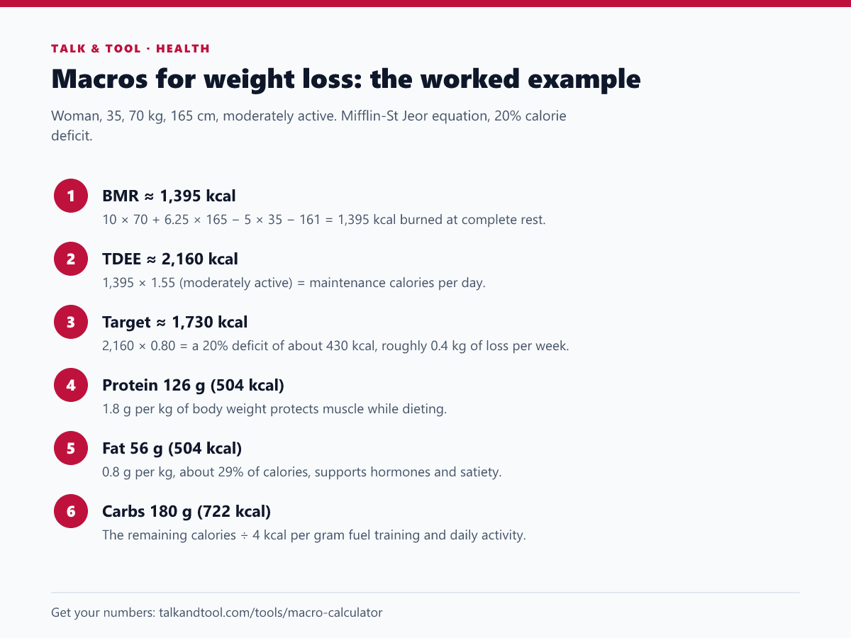 Six-step worked example of calculating macros for weight loss, from BMR and TDEE to grams of protein, fat and carbohydrate