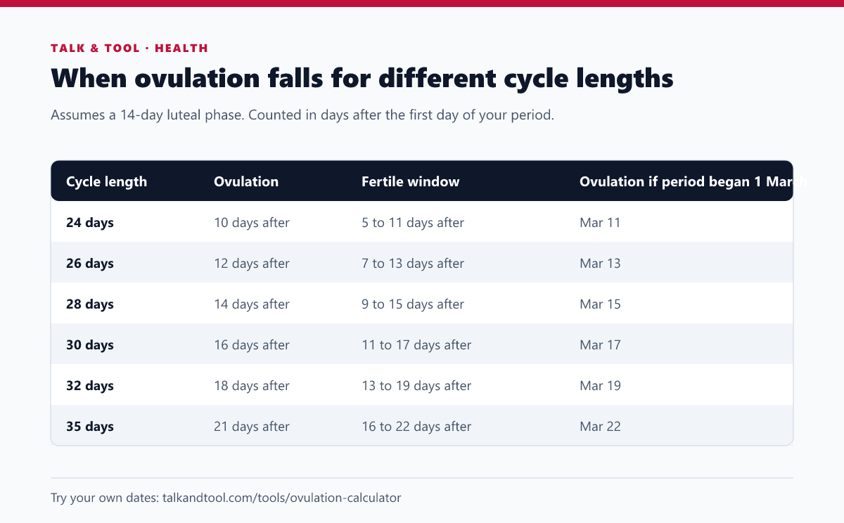 Table showing the cycle day of ovulation and the fertile window for cycle lengths from 24 to 35 days