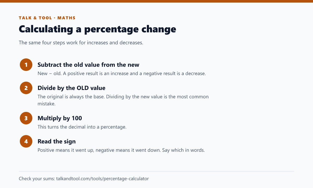 Four steps for calculating a percentage increase or decrease: subtract, divide by the old value, multiply by 100, read the sign