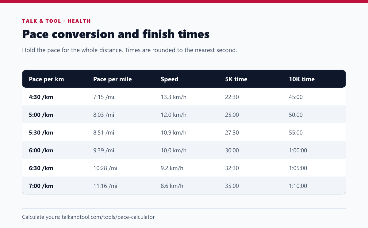 Table converting running pace from minutes per kilometre to minutes per mile and speed, with 5K and 10K finish times