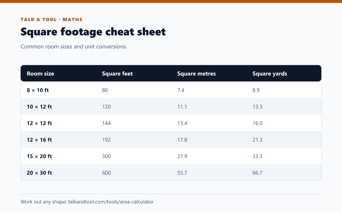 Table of common room dimensions in feet with their area in square feet, square metres and square yards