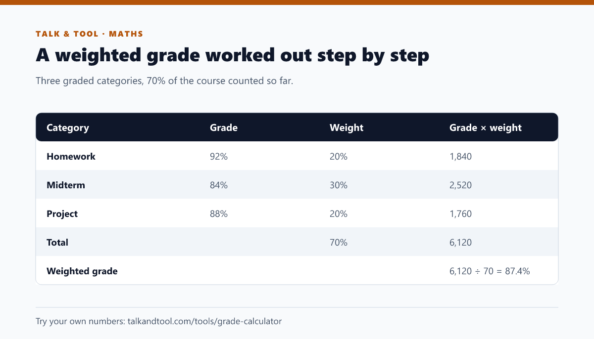 Table showing homework, midterm and project grades multiplied by their weights and divided by total weight to give 87.4 percent