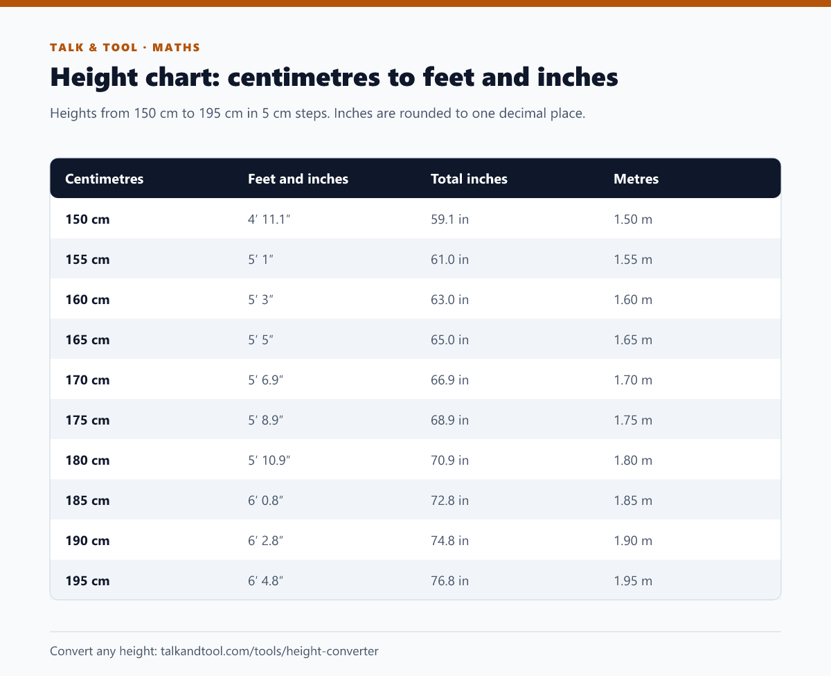 Chart converting heights from 150 to 195 centimetres into feet and inches, total inches and metres