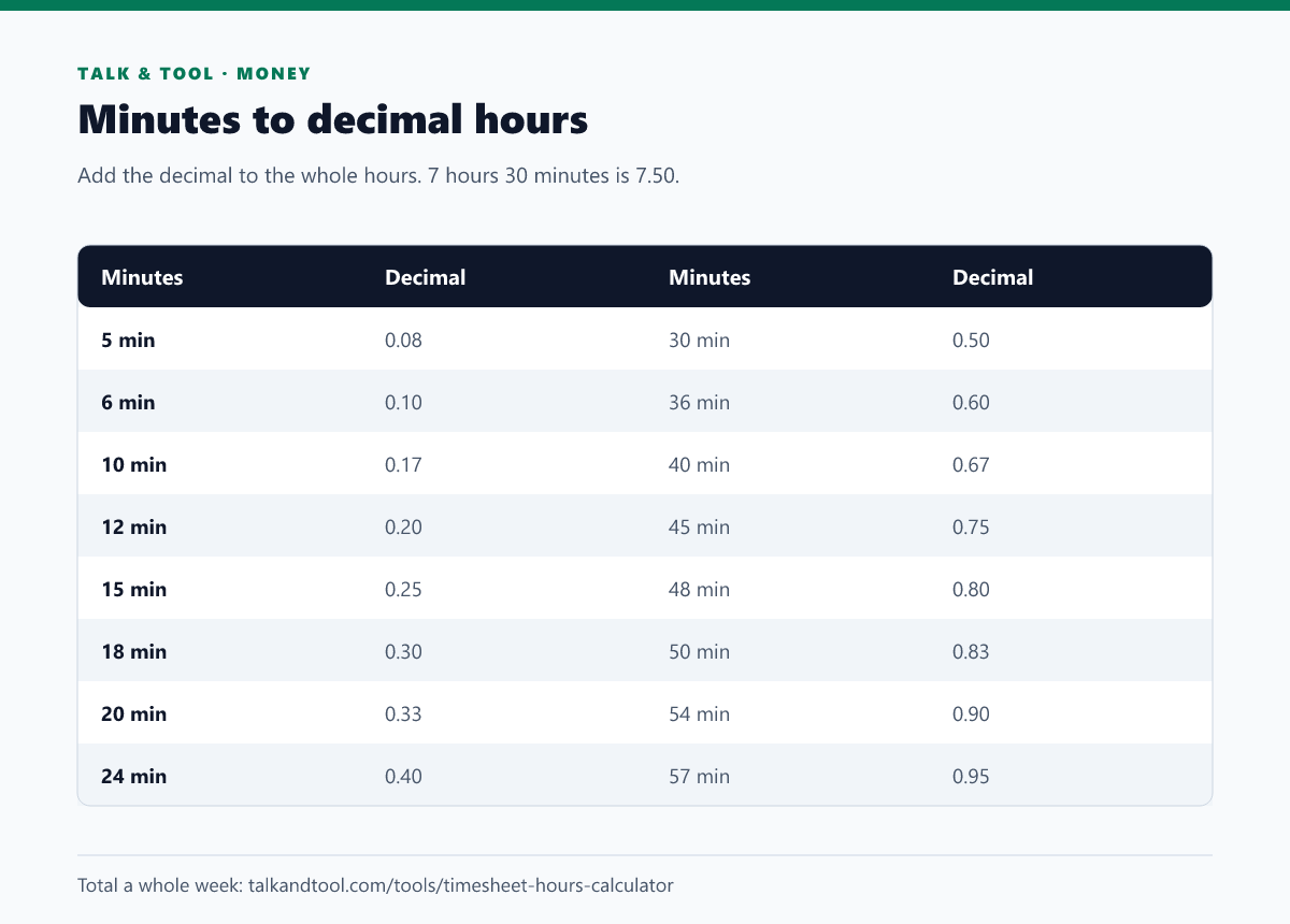 Chart converting minutes to decimal hours, for example 15 minutes is 0.25 and 45 minutes is 0.75