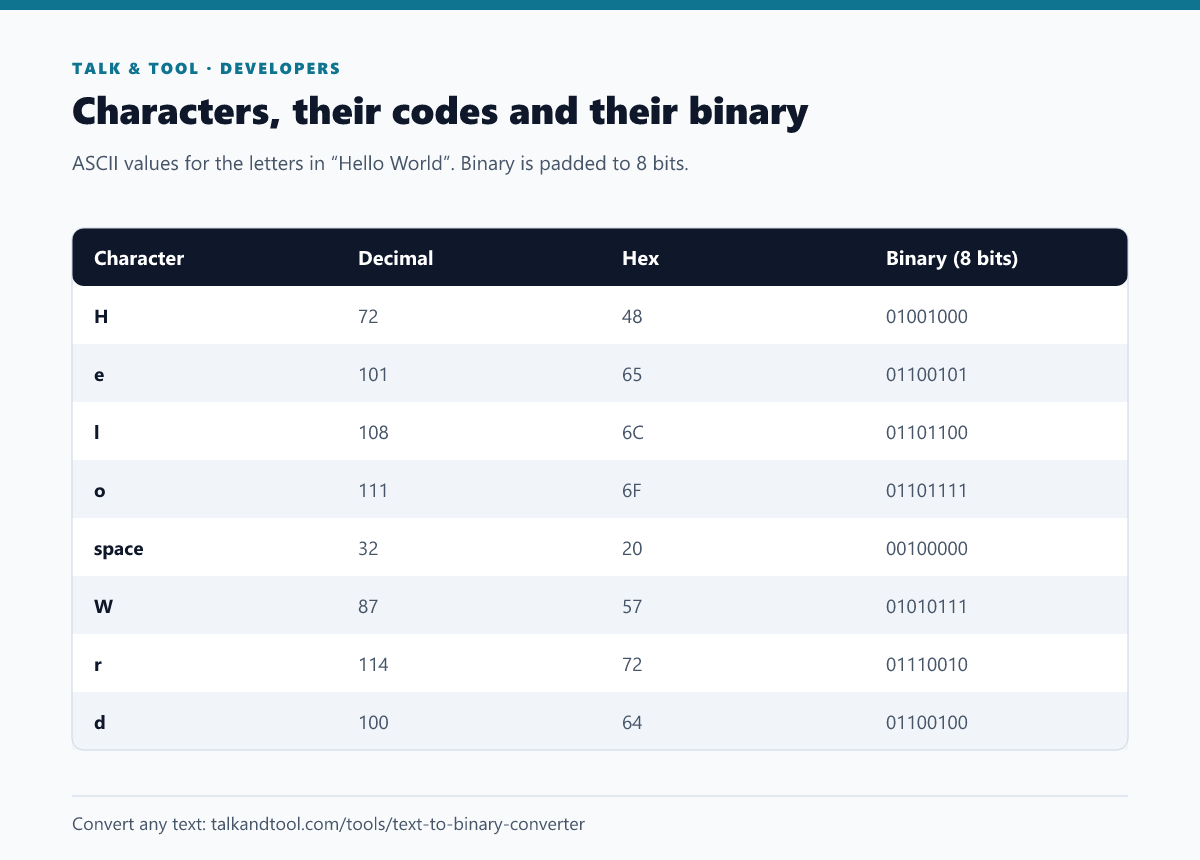 Table listing characters from Hello World with their ASCII decimal, hexadecimal and 8-bit binary values