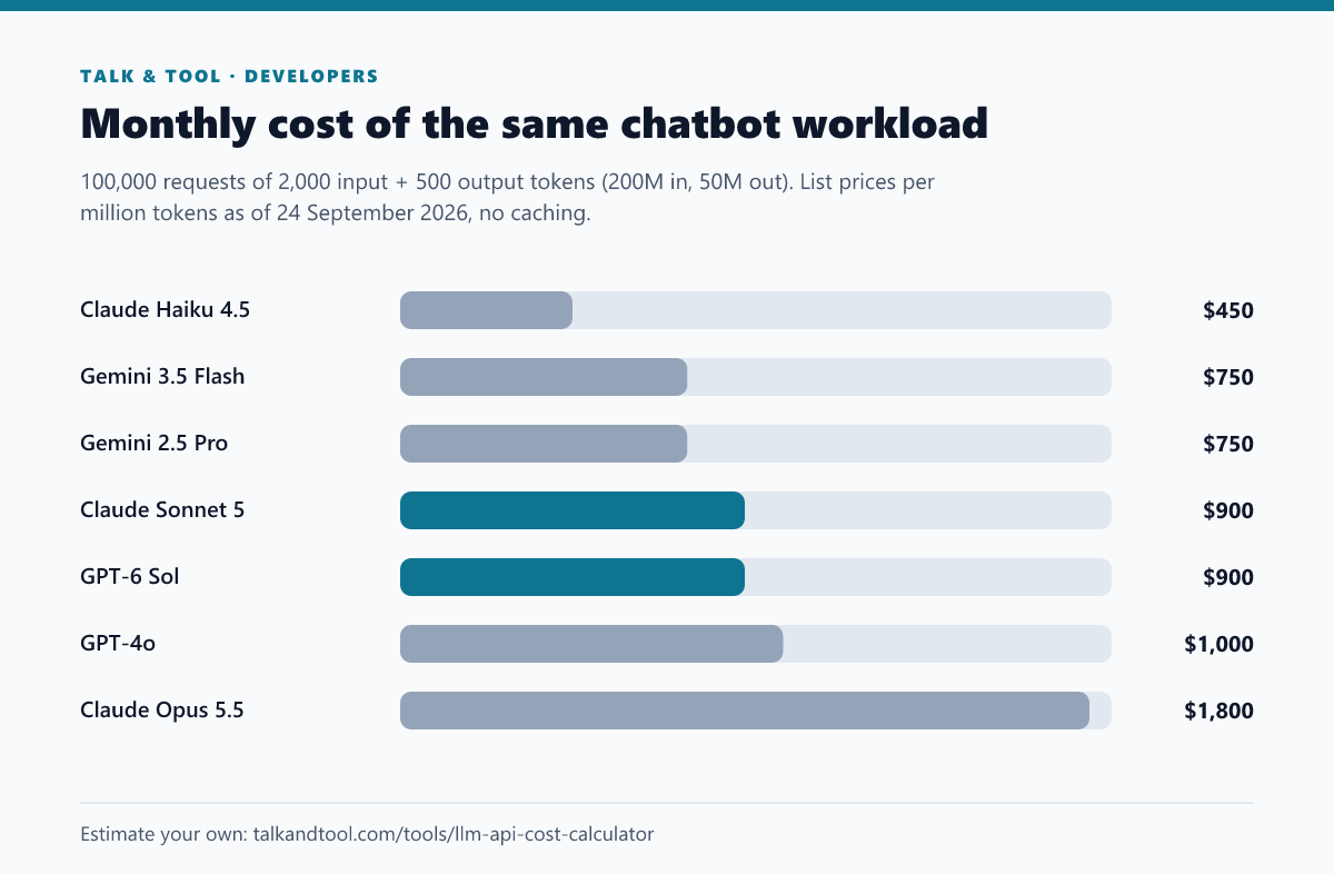 Bar chart comparing the monthly API cost of one chatbot workload across Claude, GPT and Gemini models, from 450 to 1,800 dollars
