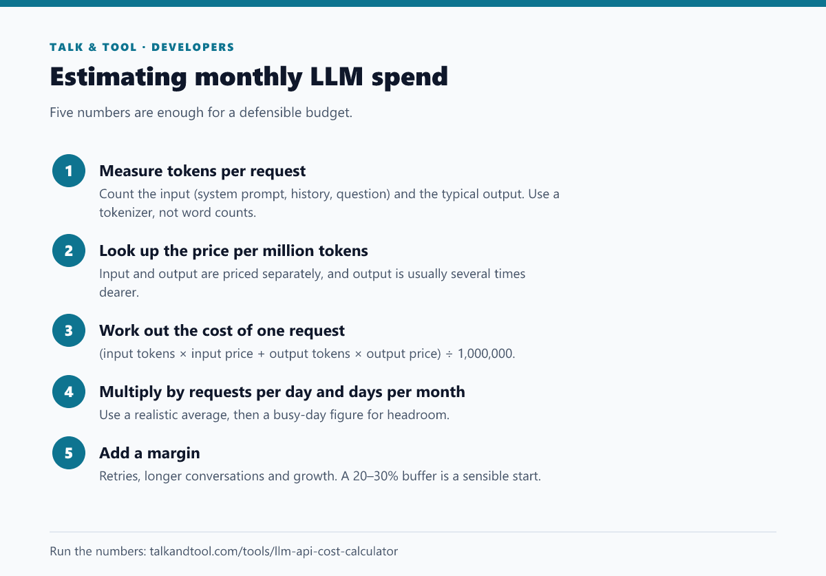 Five steps to estimate monthly LLM API cost: measure tokens, find prices, cost one request, multiply by volume, add a margin