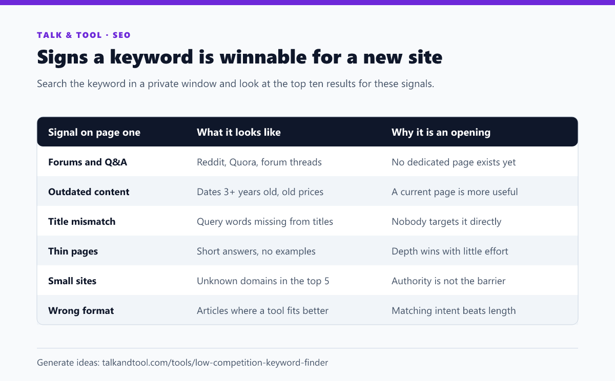Table of six signs on Google’s first page that a keyword has low competition, with what each looks like and why it is an opportunity