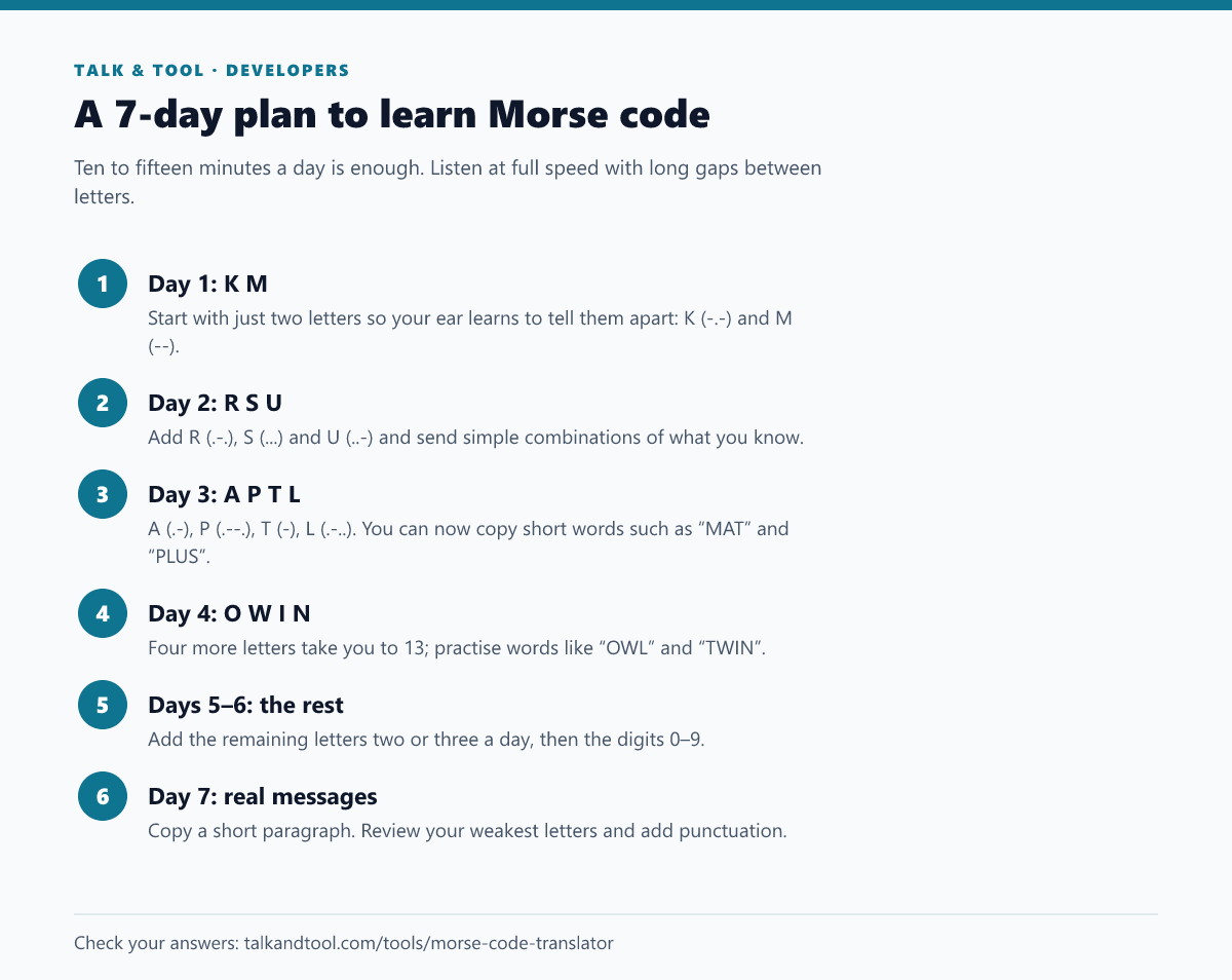 Seven day plan for learning Morse code with letters introduced a few at a time using the Koch method
