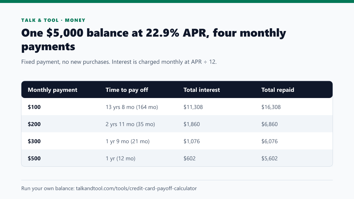 Table comparing monthly payments of 100, 200, 300 and 500 dollars on a 5,000 dollar credit card balance at 22.9 percent APR with payoff time and total interest
