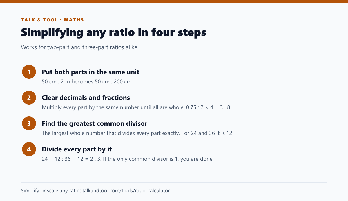 Four steps to simplify a ratio: match units, clear decimals and fractions, find the greatest common divisor, and divide each part by it