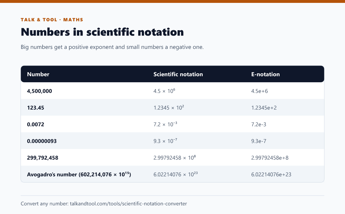 Table of example numbers written in scientific notation and e-notation, including the speed of light and a very small number