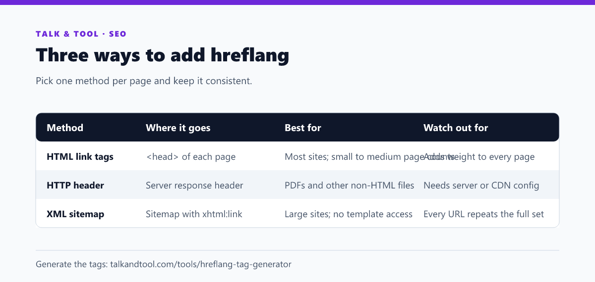 Table comparing the three ways to add hreflang: HTML link tags, HTTP headers and XML sitemaps
