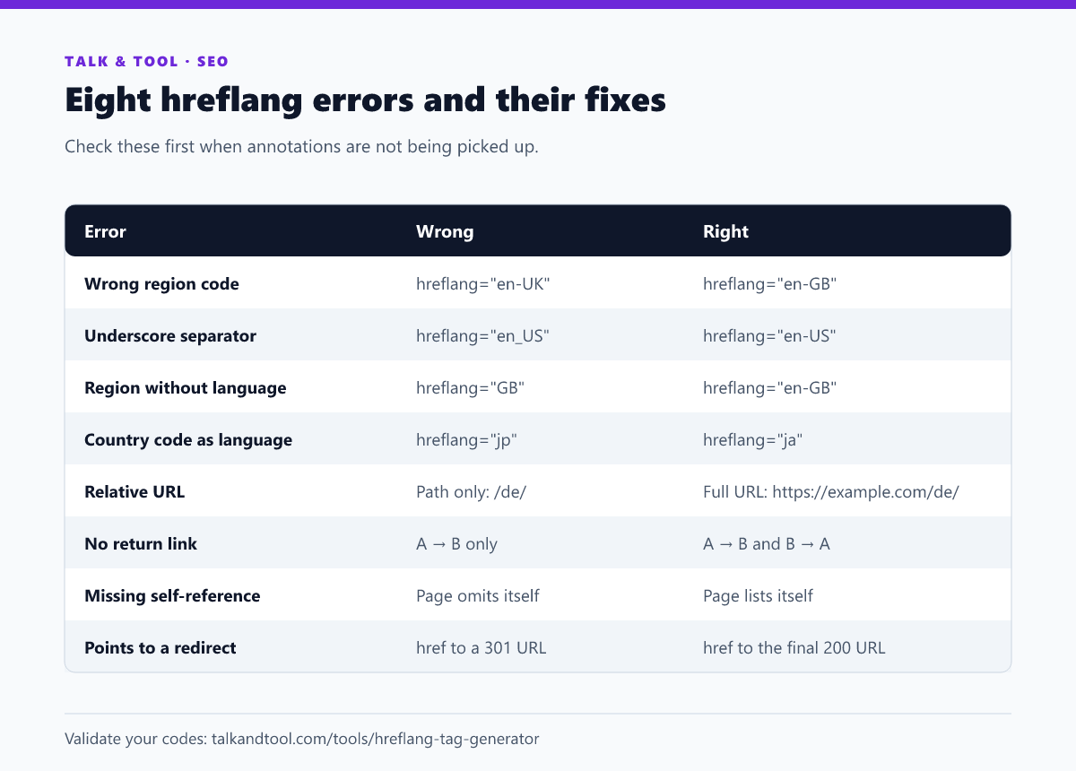Table of eight common hreflang errors, each with the wrong form and the correct form