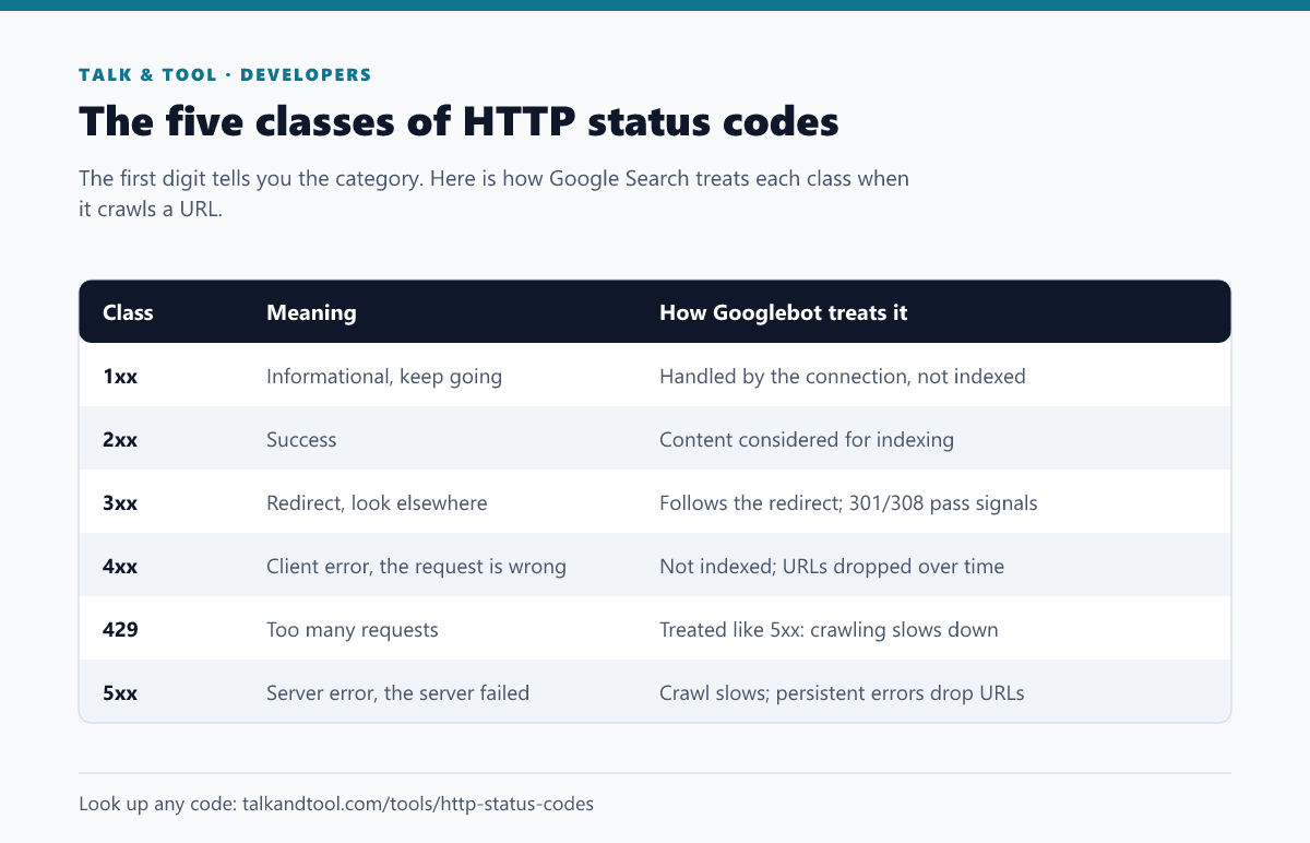 Table of the five HTTP status code classes, what each means and how Googlebot treats URLs returning them