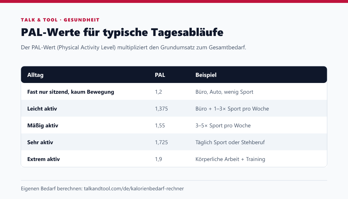 Tabelle der PAL-Werte von 1,2 für sitzende Tätigkeit bis 1,9 für körperliche Arbeit mit Training