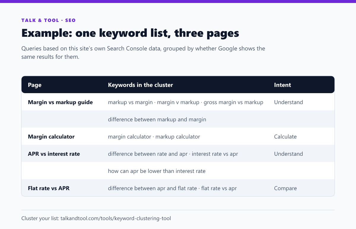 Table showing search queries grouped into clusters, each assigned to one page with its search intent