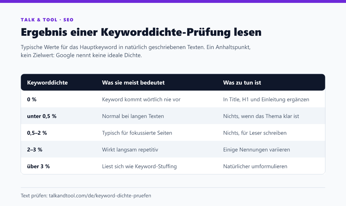 Tabelle mit Keyworddichte-Bereichen von 0 % bis über 3 %, ihrer Bedeutung und der empfohlenen Maßnahme