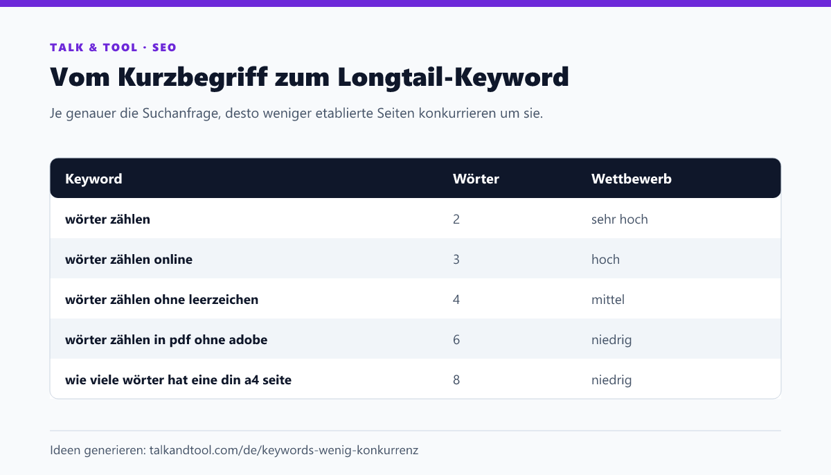 Tabelle: vom Kurzbegriff „wörter zählen“ bis zur Longtail-Frage „wie viele wörter hat eine din a4 seite“ mit sinkendem Wettbewerb