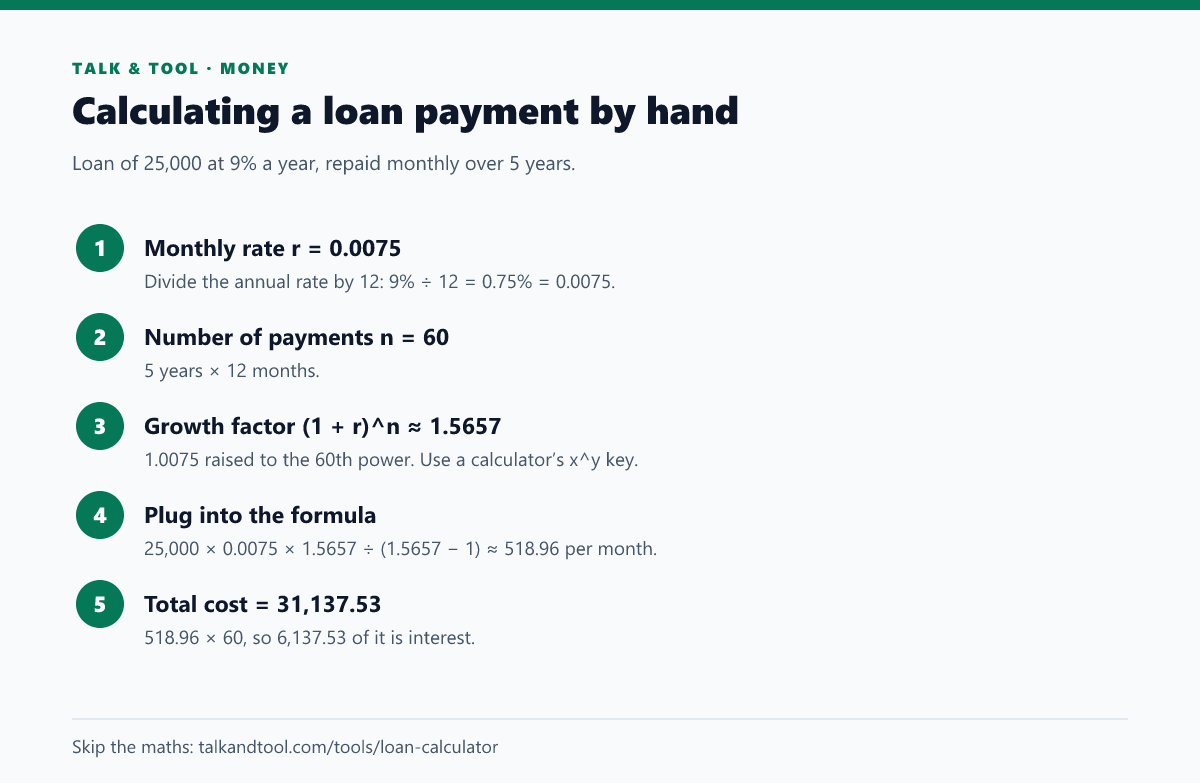 Five-step worked example of the loan EMI formula for 25,000 at 9% over 5 years, giving a monthly payment of 518.96