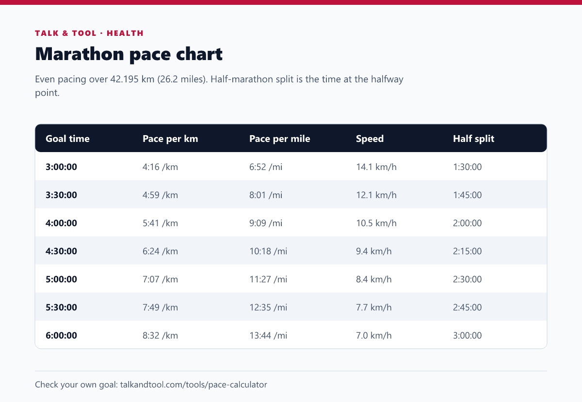 Marathon pace chart showing the pace per kilometre, pace per mile, speed and halfway split needed for finish times from 3 to 6 hours