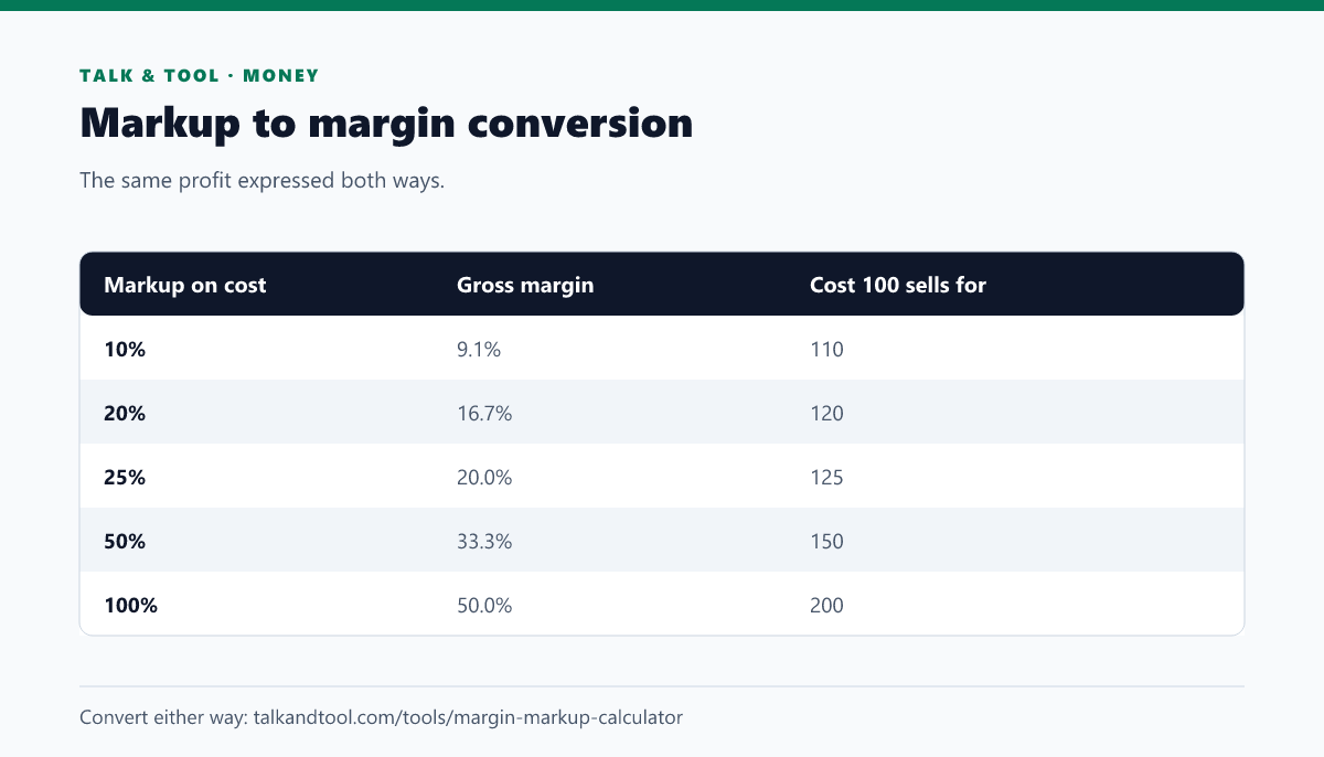 Table converting markup percentages to gross margin percentages for an item with cost 100