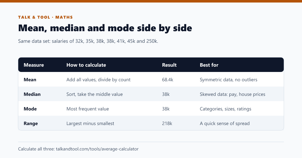 Table comparing mean, median, mode and range for a set of seven salaries including one large outlier