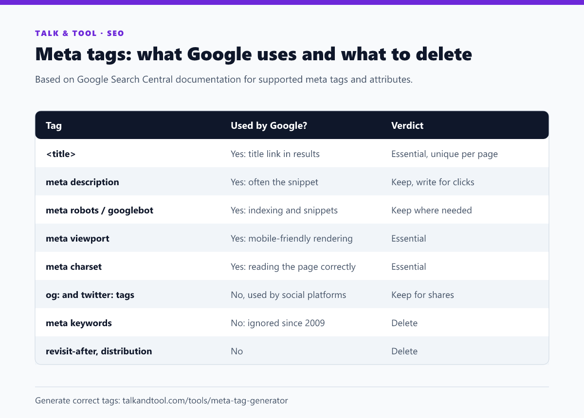 Table listing common HTML meta tags, whether Google uses each one, and whether to keep or delete it