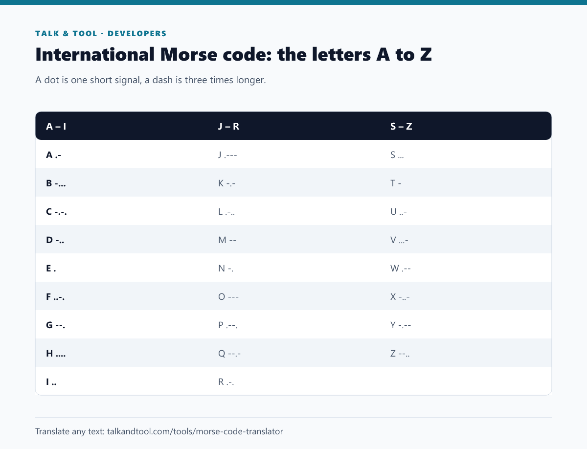 Chart of the International Morse code for each letter of the alphabet from A to Z