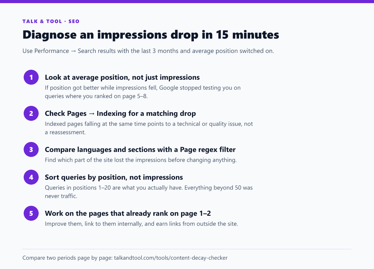 Five diagnostic steps for a Search Console impressions drop, from checking average position to focusing on pages ranking on page one and two
