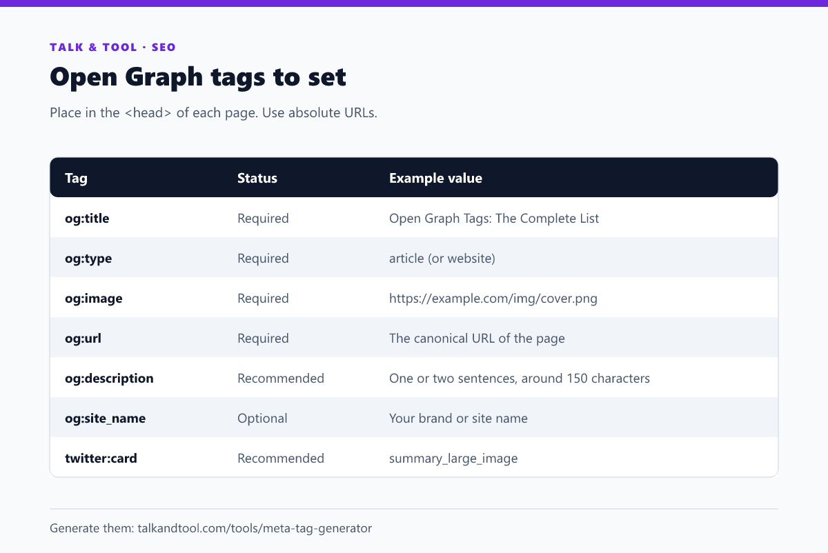 Table of Open Graph tags with status and example value: og:title, og:type, og:image, og:url, og:description, og:site_name and twitter:card